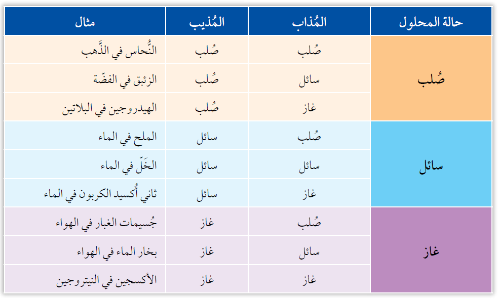 تصنيف المحاليل